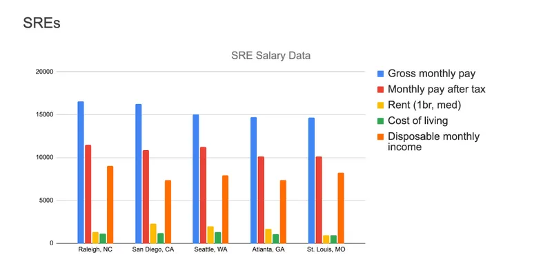 sre salary